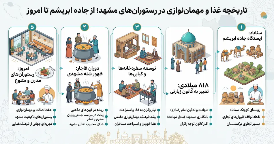 تاریخچه غذا و مهمان نوازی در رستوران های مشهد؛ از جاده ابریشم تا امروز
