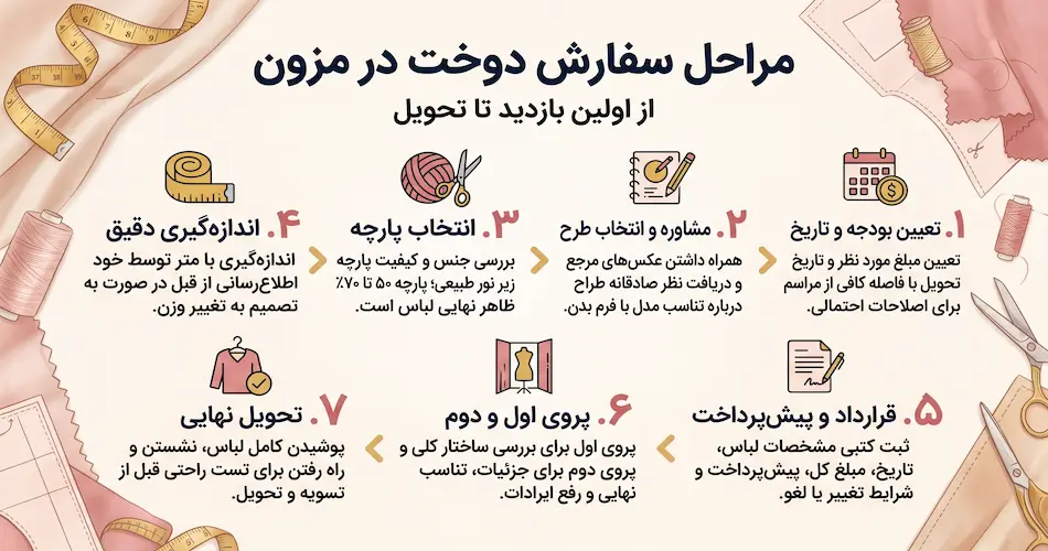 مراحل سفارش دوخت در مزون؛ از اولین بازدید تا تحویل